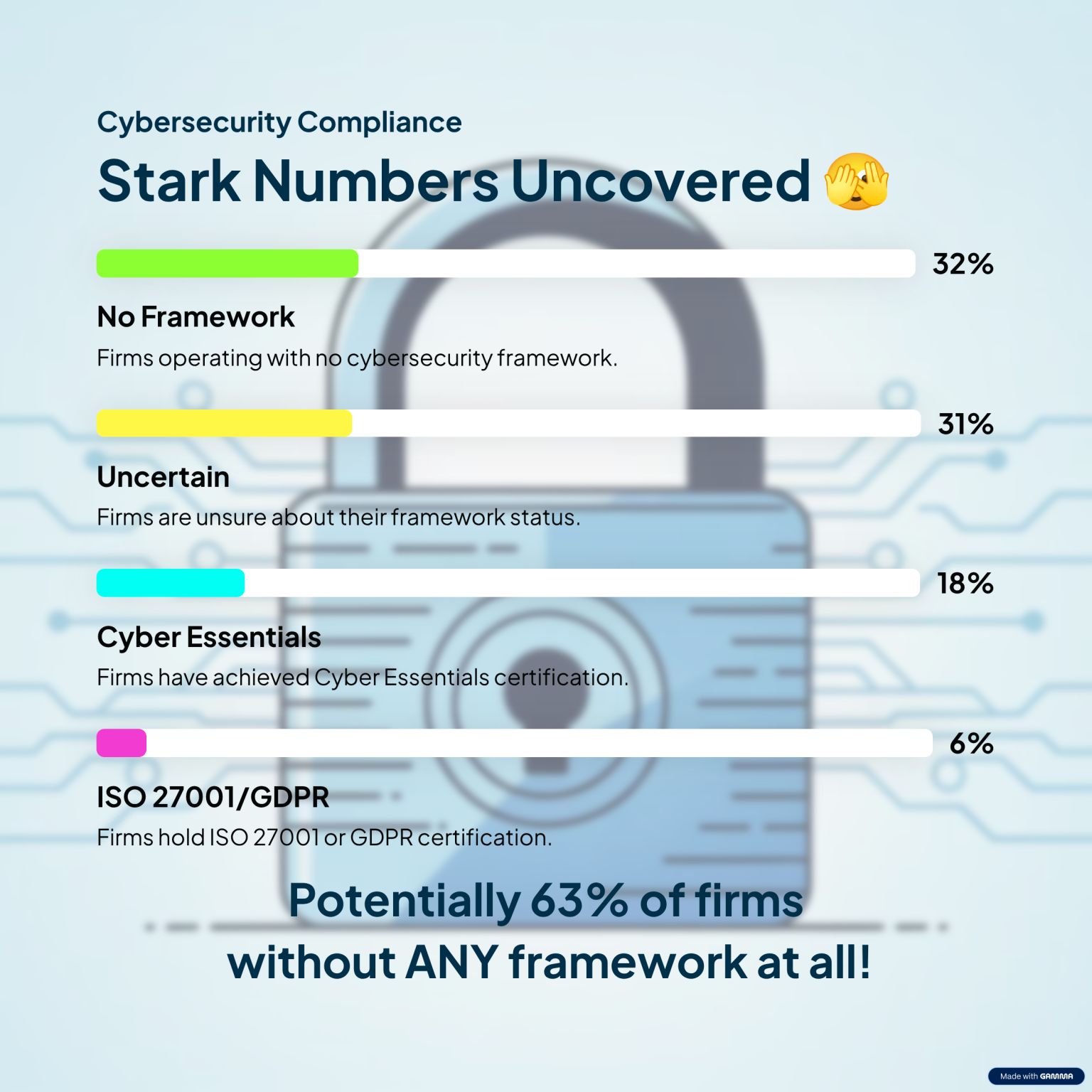Stark cybersecurity compliance numbers